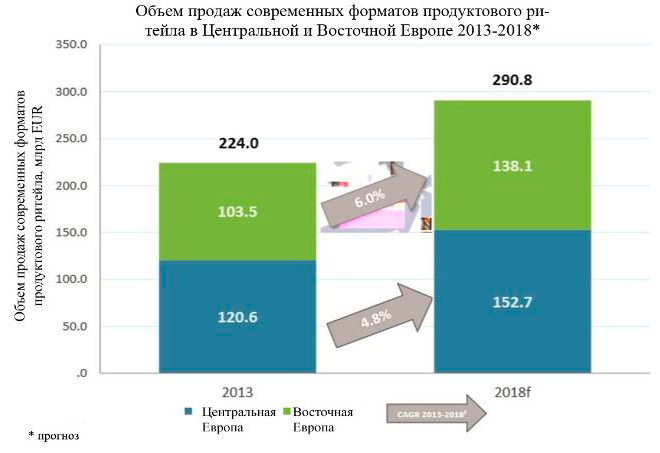  объем продаж современных форматов продуктового ритейла в Центральной и Восточной Европе 2013-2018 годы