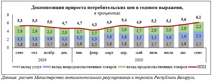  потребительские цены растут из-за ослабления беларусского рубля