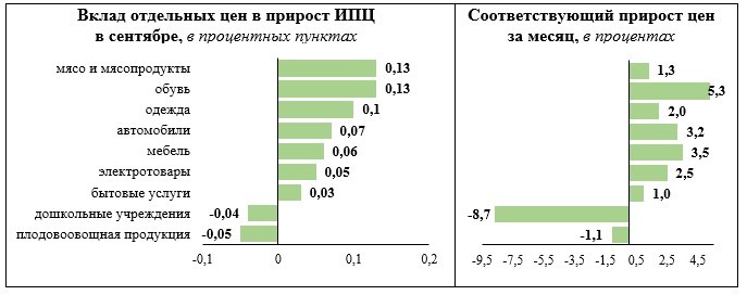  потребительские цены растут из-за ослабления беларусского рубля