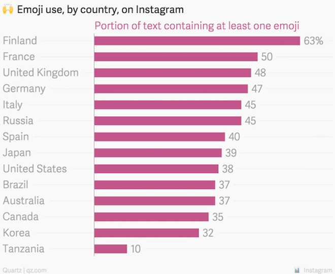  статистика использования эмоджи в Instagram в разных странах