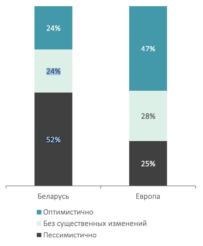  Перспективы развития компаний в Беларуси сентябрь 2020 Deloitte
