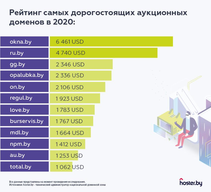  купить доменное имя для интернет-магазина в Беларуси