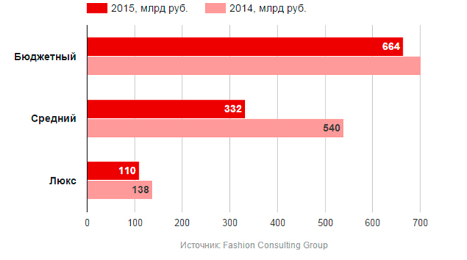  Динамика рынка одежды, обуви и аксессуаров в России по сегментам