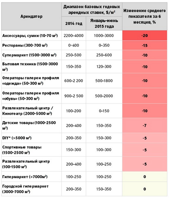  Динамика изменения арендных ставок в торговых центрах Москвы