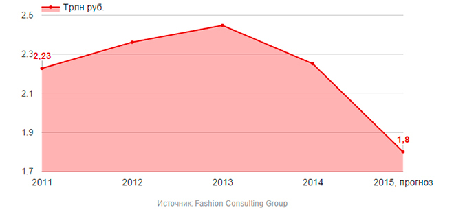  Общая динамика рынка одежды, обуви и аксессуаров в России