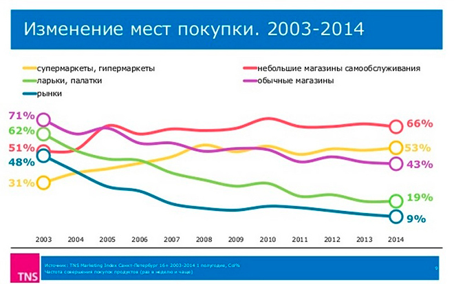  изменение мест покупки 2013-2014 годы , belretail ритейл в Беларуси