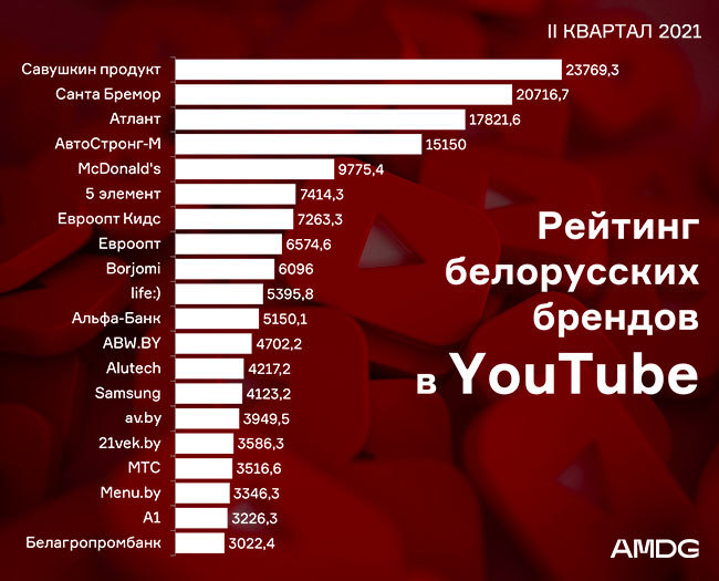 рейтинг брендов Беларуси в YouTube за II квартал 2021 года