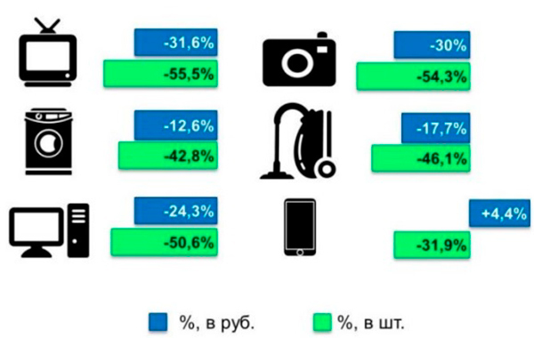  падение объемов продаж бытовой техники и электроники в России в 1 полугодии 2015 года