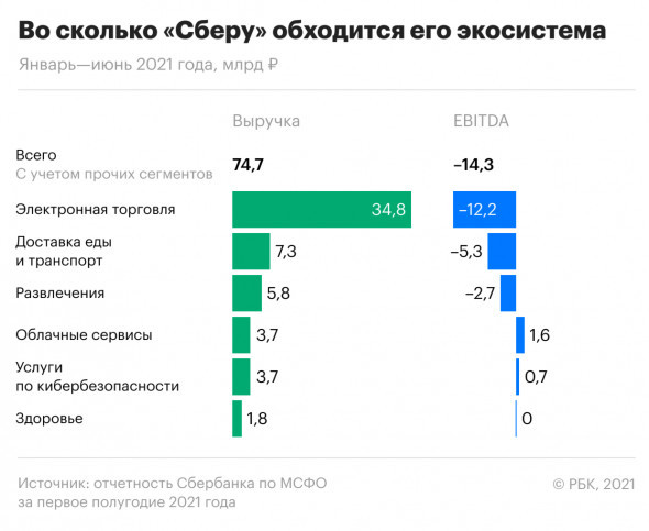  Российский Сбербанк раскрыл финансовые результаты своей экосистемы по итогам первого полугодия