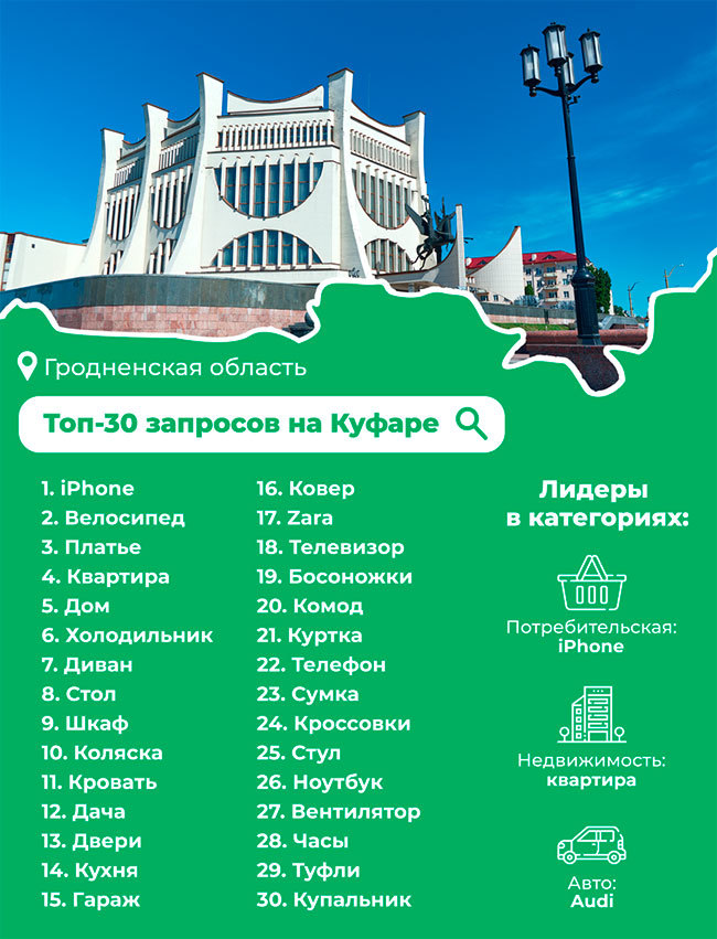  Что белорусы искали на торговой площадке Куфар летом 2021