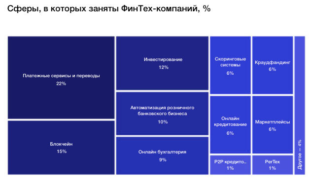  Финтех-сектор в Беларуси 2021 Исследование