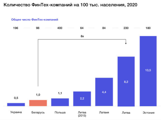 Финтех-сектор в Беларуси 2021 Исследование