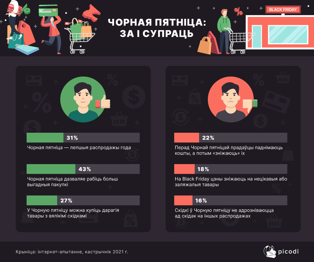 Интерес беларусов к «Чёрной пятнице» 2020-2021
