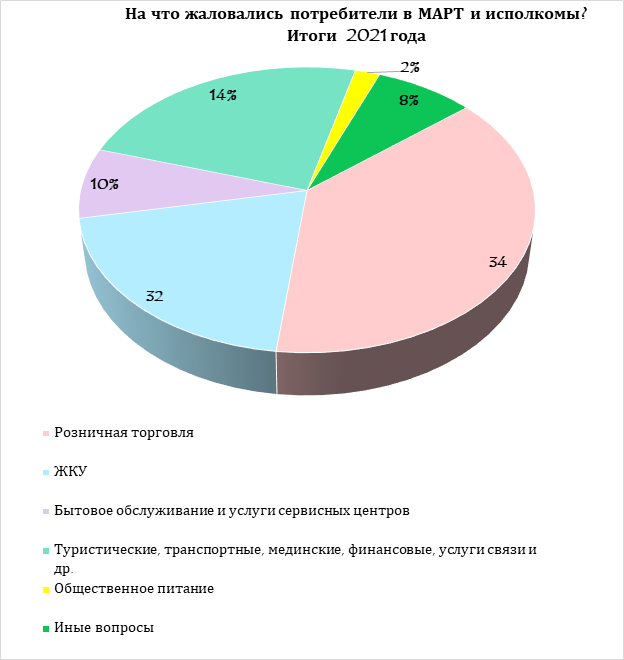  на что жаловались белорусы в 2021 году