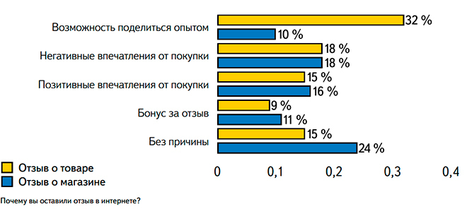  рынок электронной коммерции в России 2015 отзывы клиентов