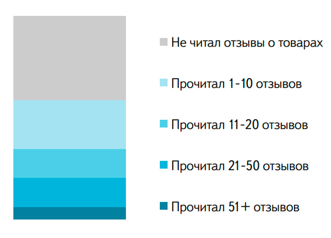  рынок электронной коммерции в России 2015 отношение к отзывам клиентов