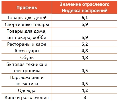  Индекс директора по развитию розничной сети для различных торговых профилей Россия