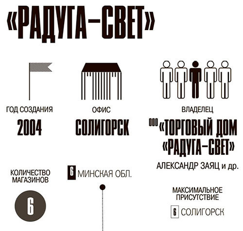 карта продуктового ритейла Беларуси 2013