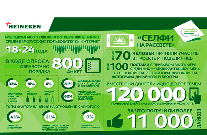  73% молодых белорусов знают свою меру в употреблении алкоголя