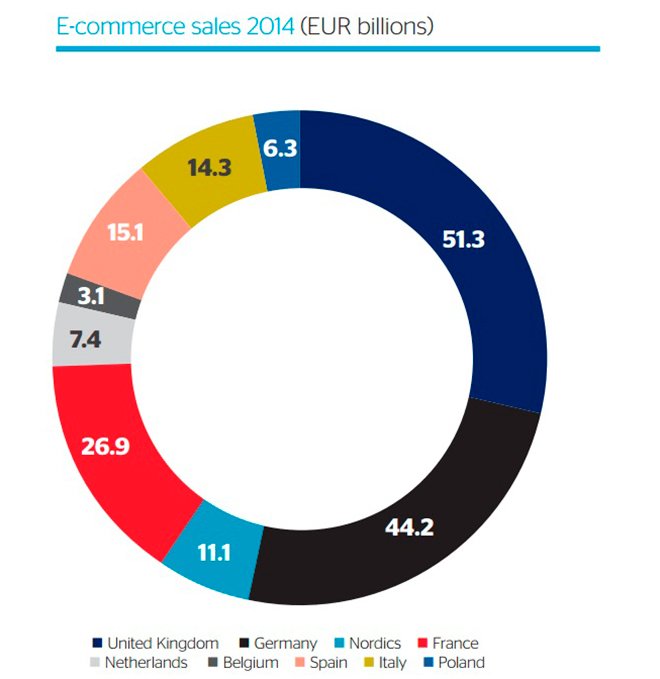  Сколько тратят европейцы в интернет-магазинах