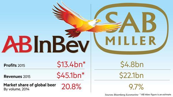  концерн Anheuser-Busch InBev приобретает своего ближайшего конкурента, компанию SABMiller