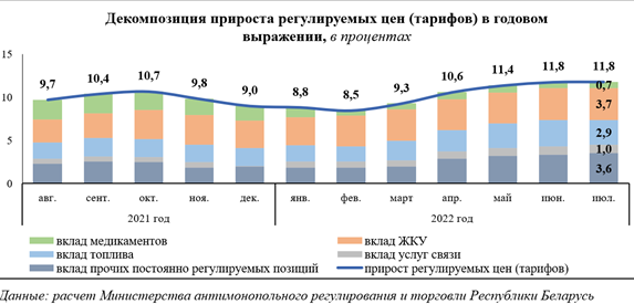  инфляция в Беларуси и ситуация на потребительском рынке