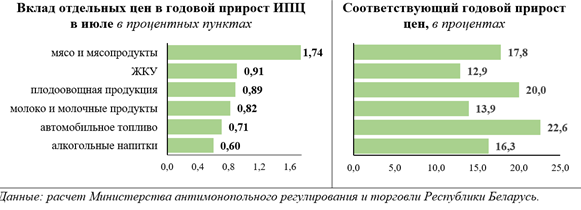  инфляция в Беларуси и ситуация на потребительском рынке
