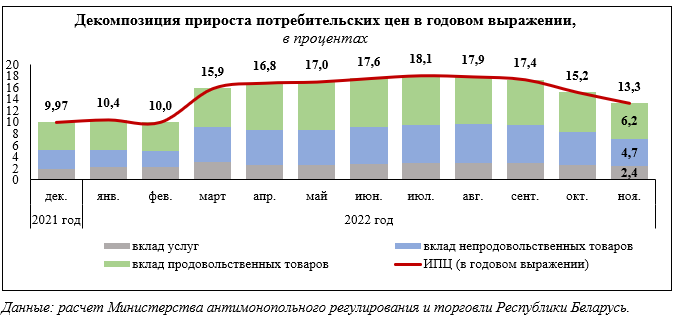  Обзор ценовой ситуации на потребительском рынке Беларуси в ноябре 2022 г. от МАРТ