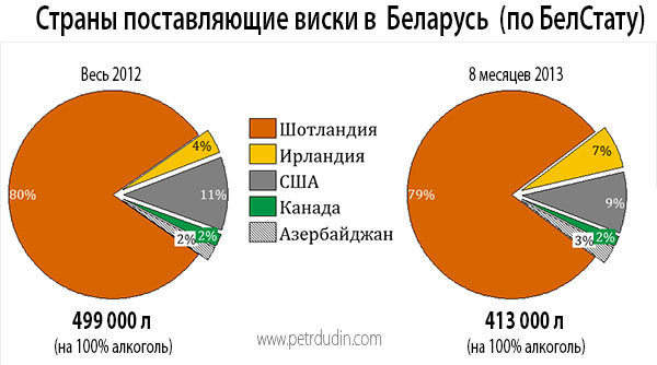 страны, поставляющие виски в Беларусь
