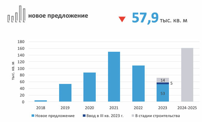  Рынок производственно-складской недвижимости Минского региона Итоги 3 квартала 2023