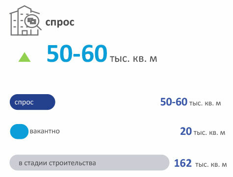 Рынок производственно-складской недвижимости Минского региона Итоги 3 квартала 2023