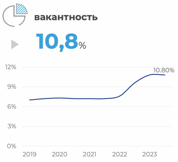  Рынок торговой недвижимости Минска «Коллиерз Интернешнл Консалтинг» 3-й квартал 2023 года