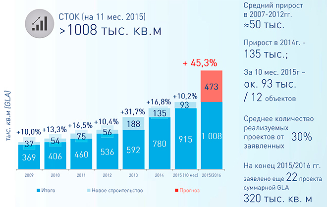  Количественное предложение торговых площадей в Минске