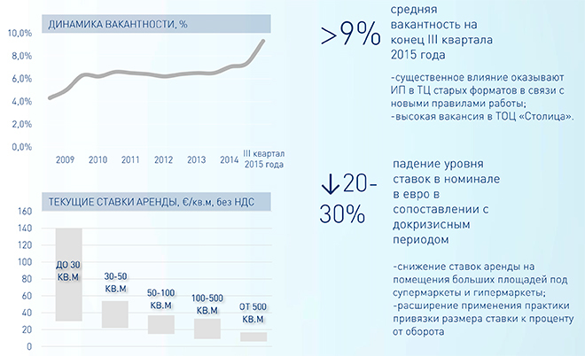 средняя вакантность торговых площадей в Минске
