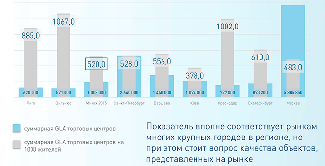 Сравнение количества торговых площадей на 1000 жителей в Минске с городами сопредельных стран