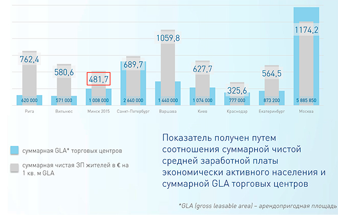  Сравнение количества торговых площадей на 1000 жителей в Минске с городами сопредельных стран