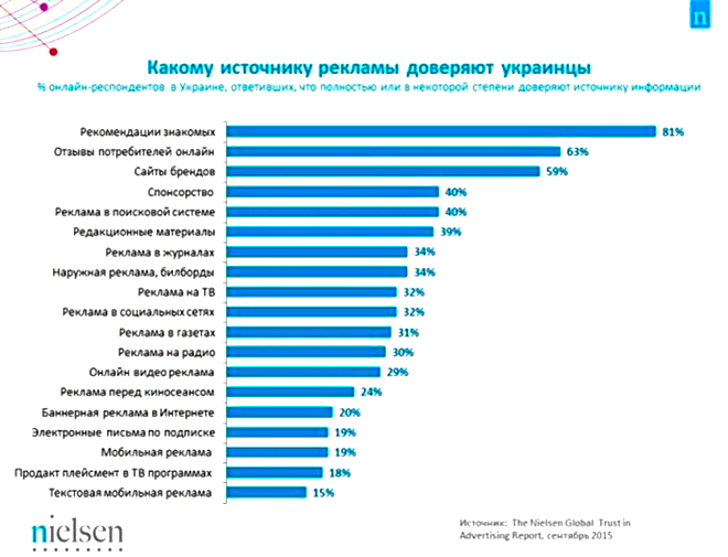  какому источнику рекламы доверяют украинцы