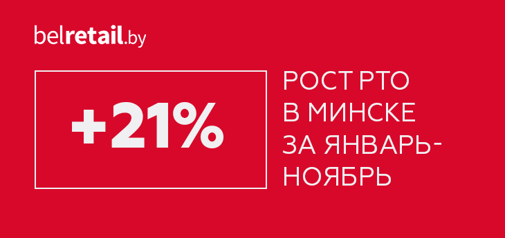 Динамика роста розничного товарооборота в Минске почти на 10% выше, чем средняя по стране