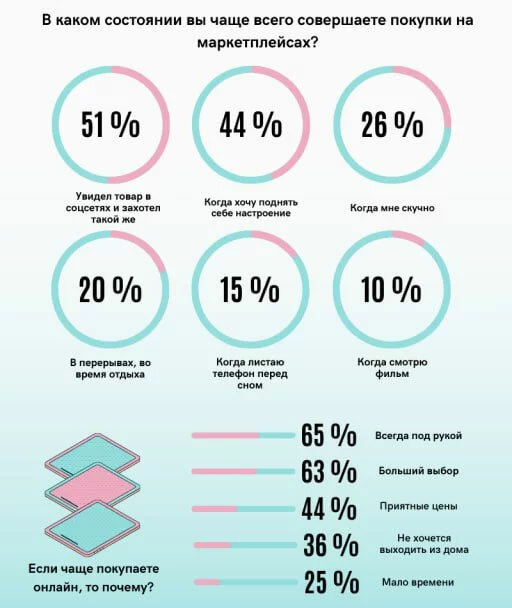  Как и почему покупают товары молодые белорусы: исследование