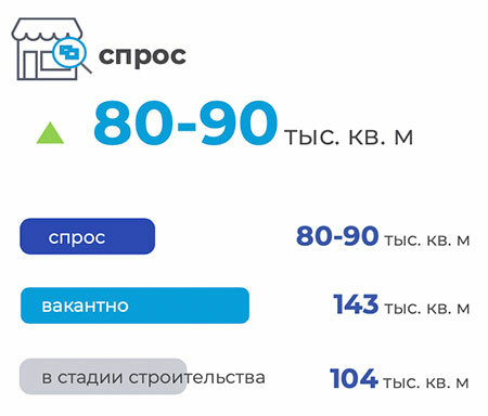  Рынок торговой недвижимости Минска в 2024 году показал небывалый рост с 2016 года