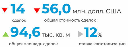  Рынок торговой недвижимости Минска в 2024 году показал небывалый рост с 2016 года