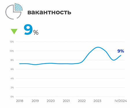  Рынок торговой недвижимости Минска в 2024 году показал небывалый рост с 2016 года