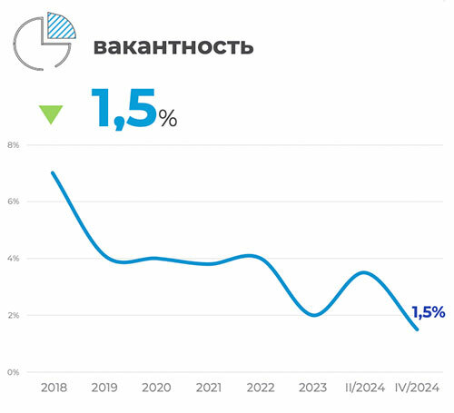  Рынок производственно-складской недвижимости Минска в 2024 году вырос на 4% КОЛЛИЕРЗ