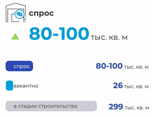  Рынок производственно-складской недвижимости Минска в 2024 году вырос на 4% КОЛЛИЕРЗ