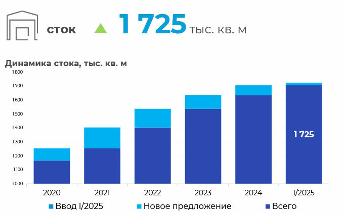 Рынок производственно-складской недвижимости Минского региона: итоги I квартала