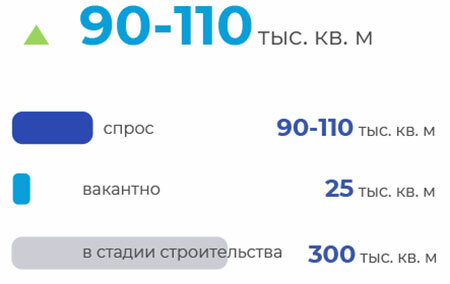 Рынок производственно-складской недвижимости Минского региона: итоги I квартала
