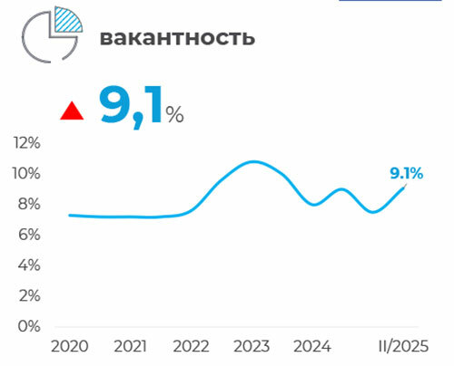  Рынок торговой недвижимости Минска 2 квартал 2025 года: увеличение вакантности и рост спроса со стороны арендаторов