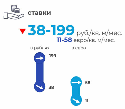  Рынок торговой недвижимости Минска 2 квартал 2025 года: увеличение вакантности и рост спроса со стороны арендаторов