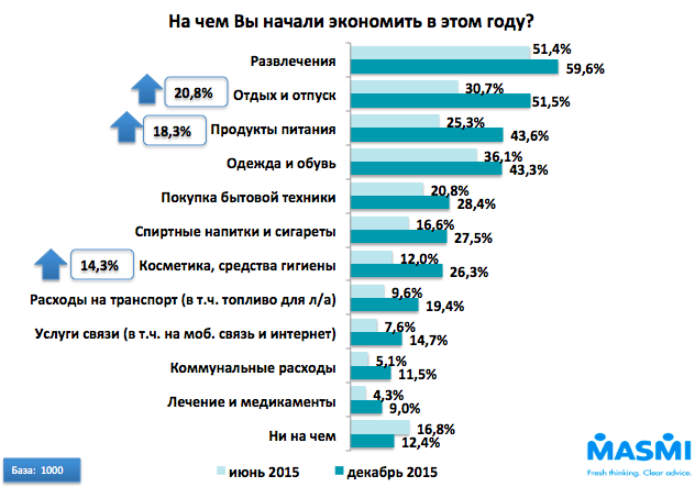  на чем беларусы стали экономить в 2016 году МАСМИ