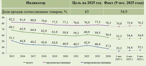  ситуация на потребительском рынке Беларуси 2025 год